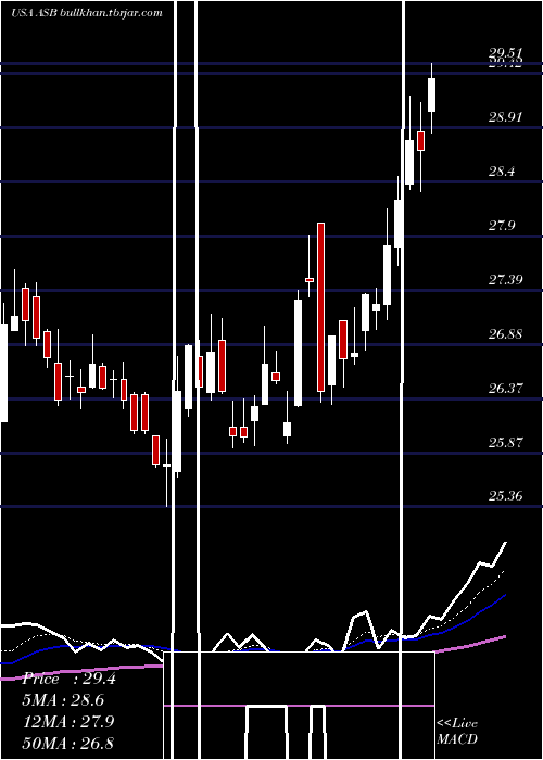  Daily chart AssociatedBanc