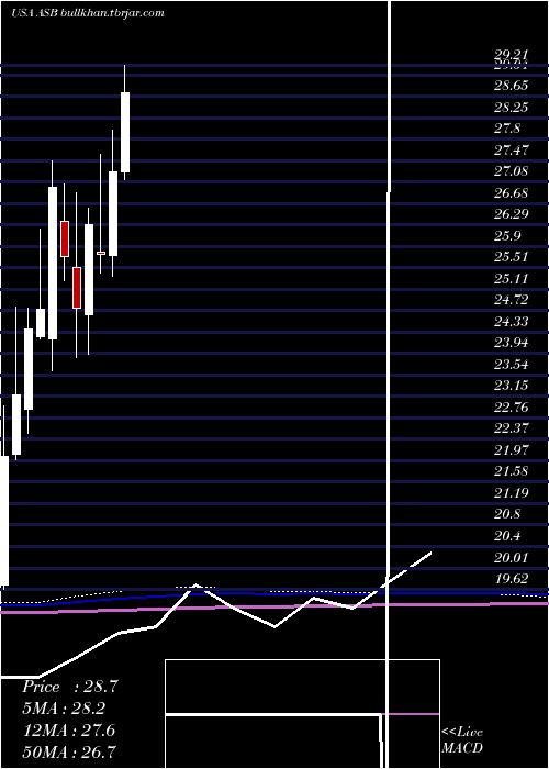  monthly chart AssociatedBanc