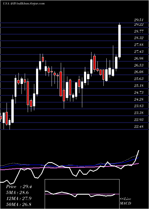 weekly chart AssociatedBanc