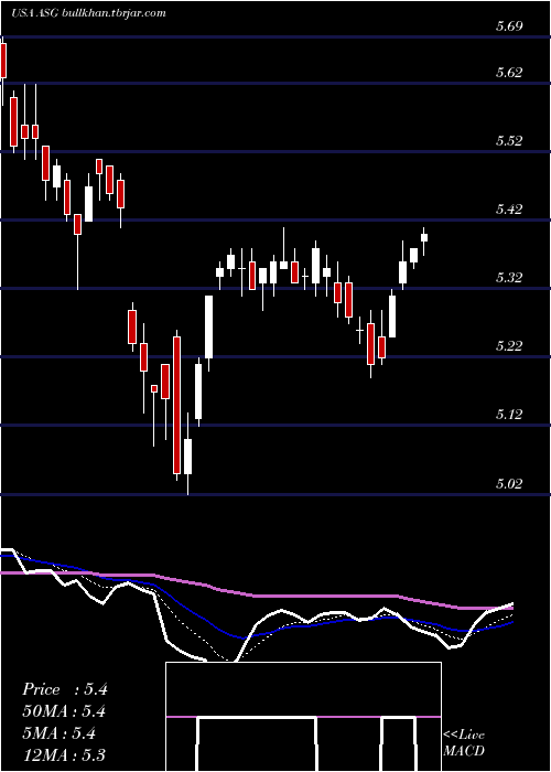  Daily chart LibertyAll