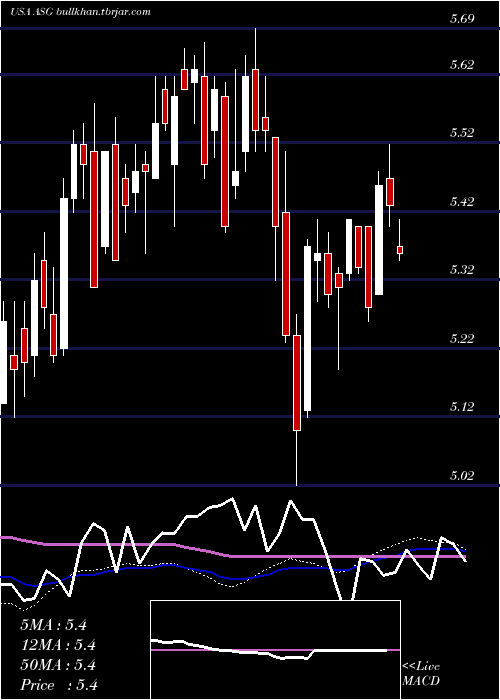  weekly chart LibertyAll