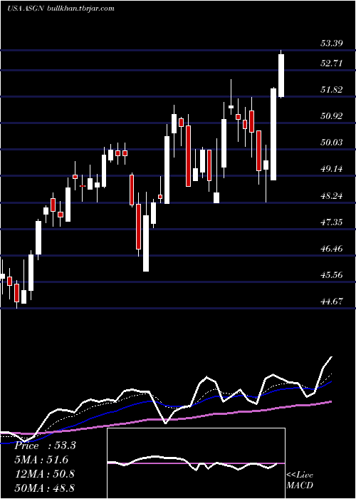  Daily chart AsgnIncorporated