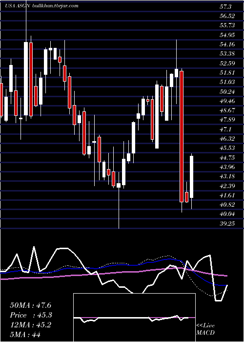  weekly chart AsgnIncorporated