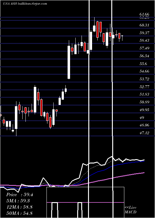  Daily chart AshlandGlobal