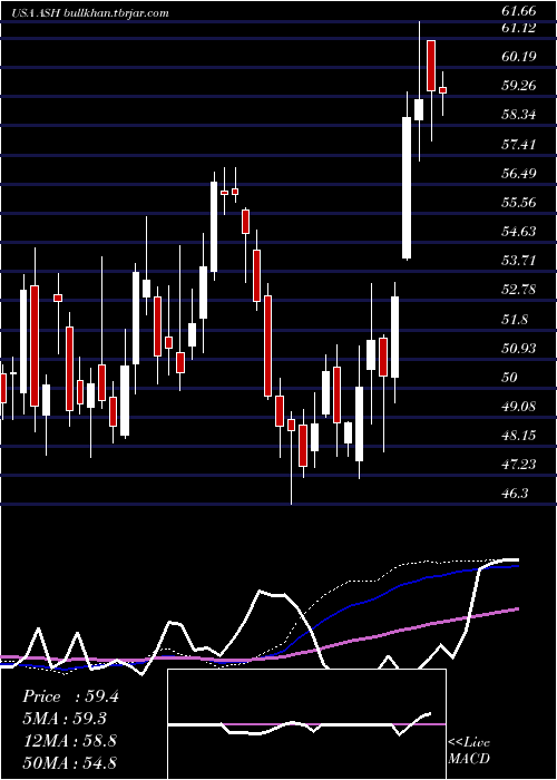  weekly chart AshlandGlobal