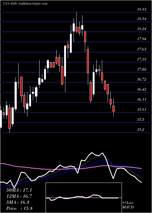  Daily chart AdvansixInc