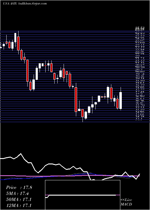  weekly chart AdvansixInc