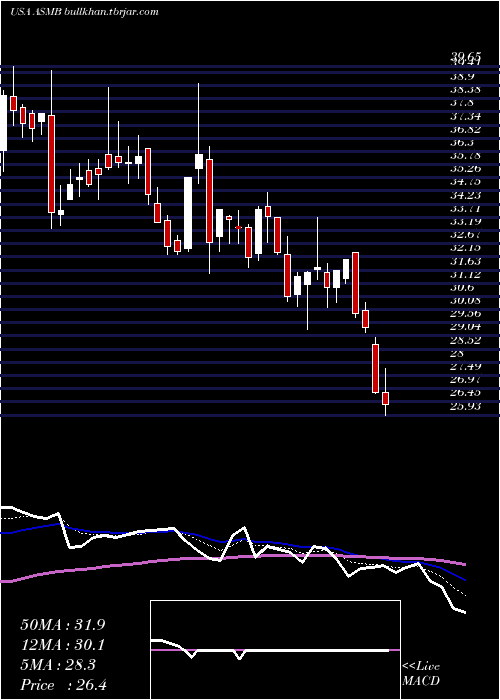  Daily chart AssemblyBiosciences