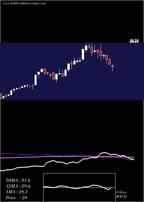  weekly chart AssemblyBiosciences