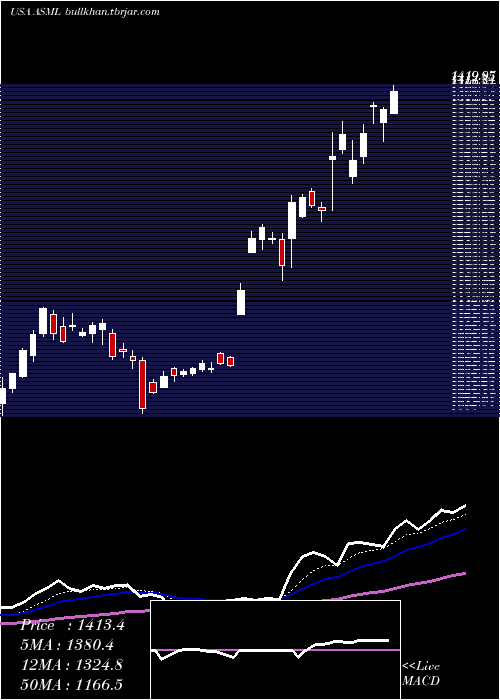  Daily chart AsmlHolding