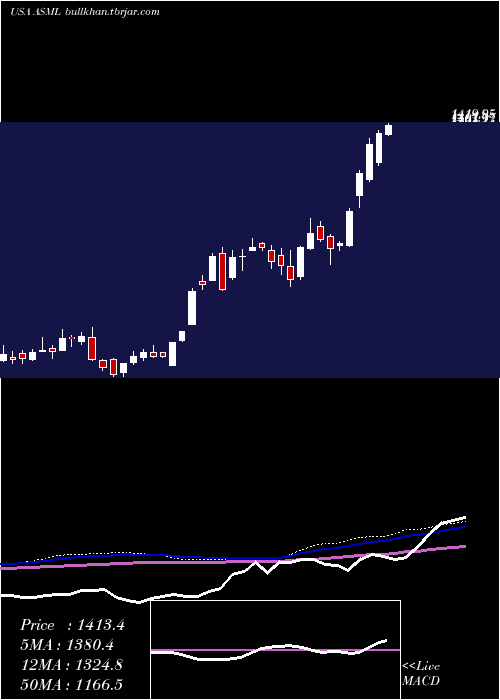  weekly chart AsmlHolding
