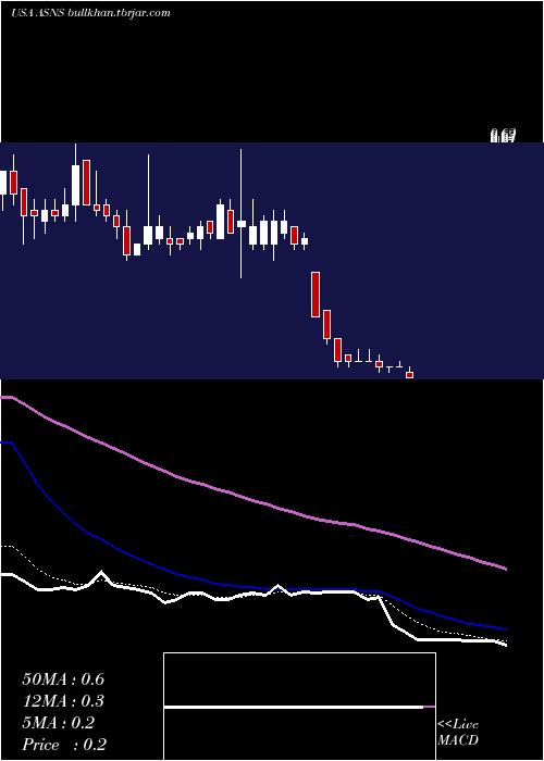  Daily chart ArsanisInc