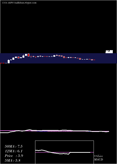  weekly chart AltisourcePortfolio