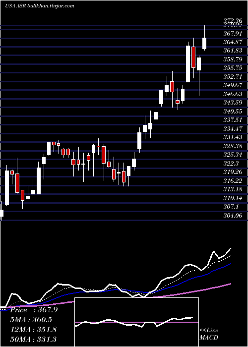  Daily chart GrupoAeroportuario
