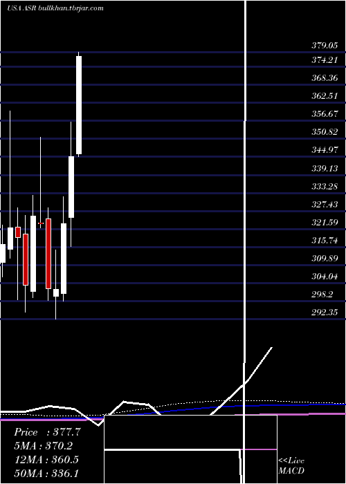  monthly chart GrupoAeroportuario