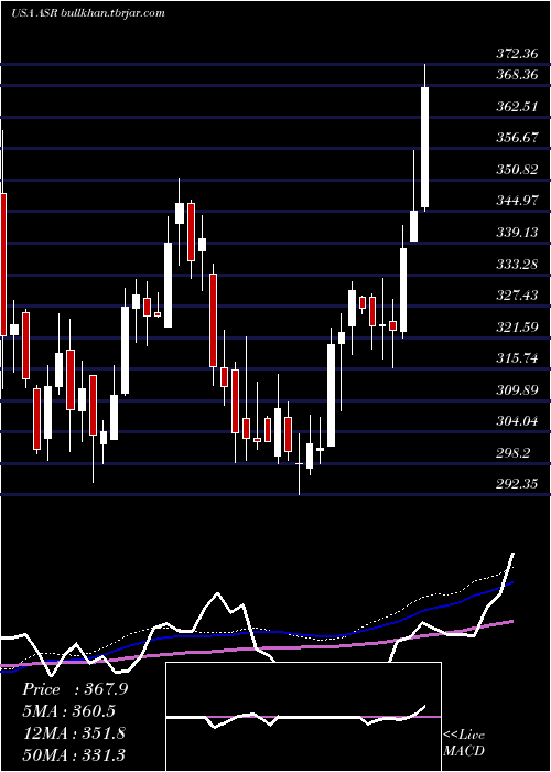  weekly chart GrupoAeroportuario