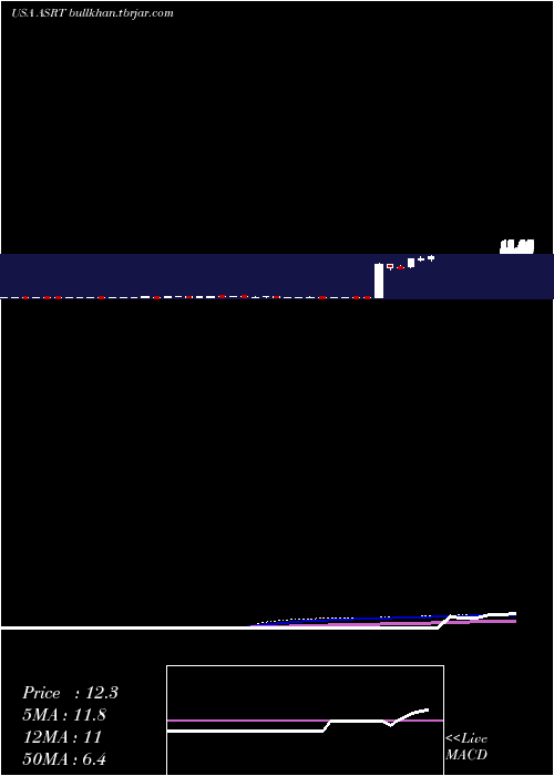  weekly chart AssertioTherapeutics