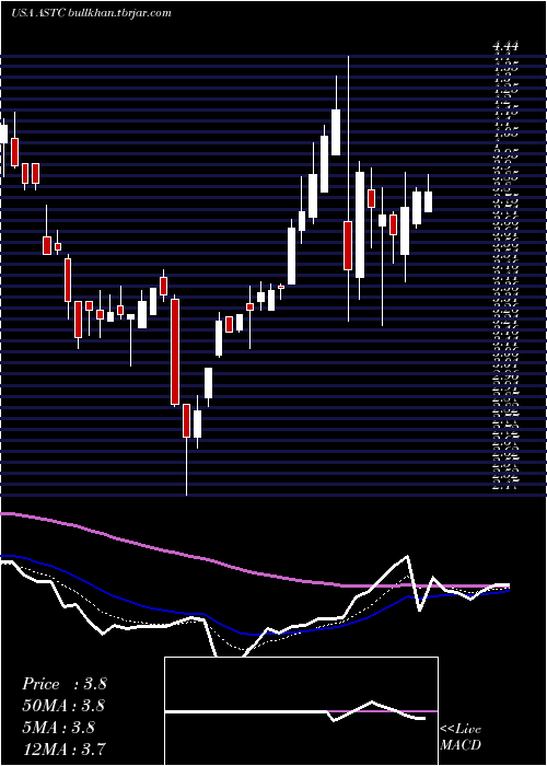  Daily chart AstrotechCorporation