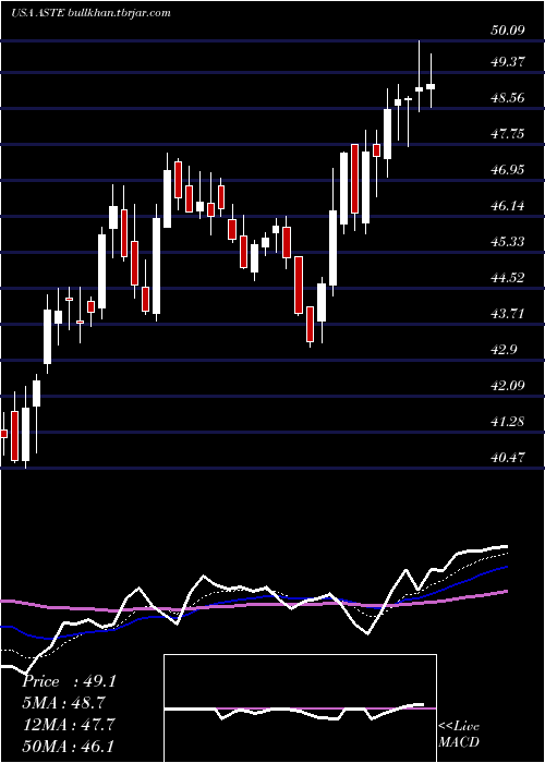  Daily chart AstecIndustries
