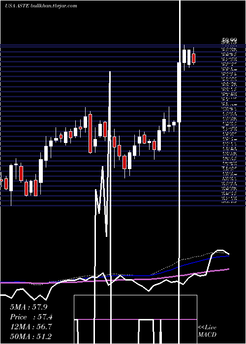  weekly chart AstecIndustries