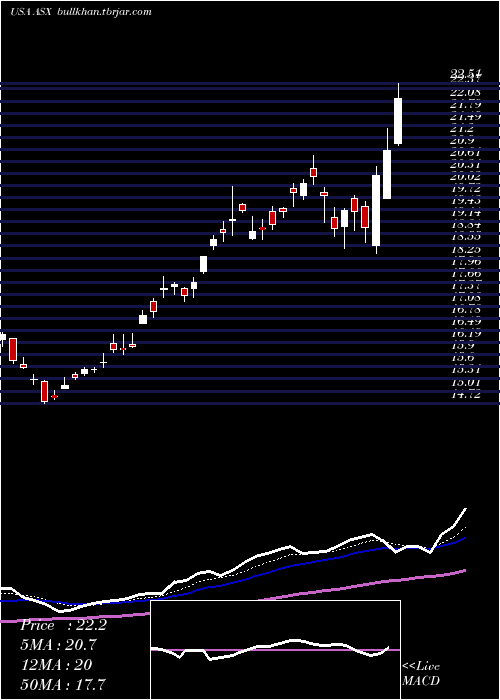  Daily chart AseTechnology