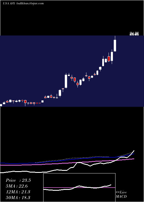  weekly chart AseTechnology
