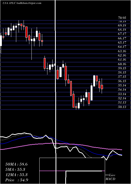  Daily chart AtlanticusHoldings