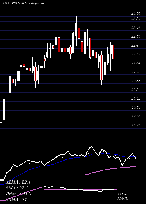  Daily chart AtnInternational