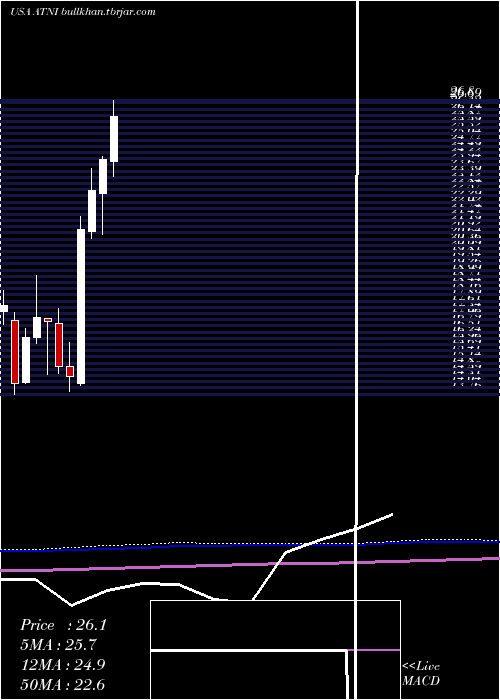  monthly chart AtnInternational