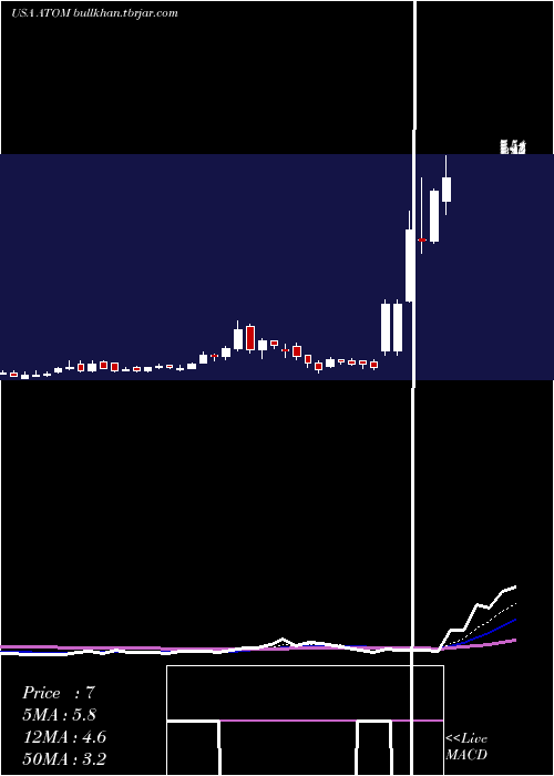  Daily chart AtomeraIncorporated