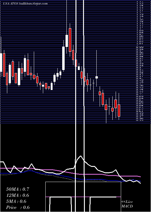  weekly chart AtossaGenetics