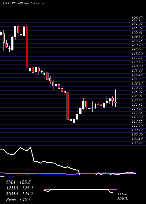  weekly chart AptargroupInc
