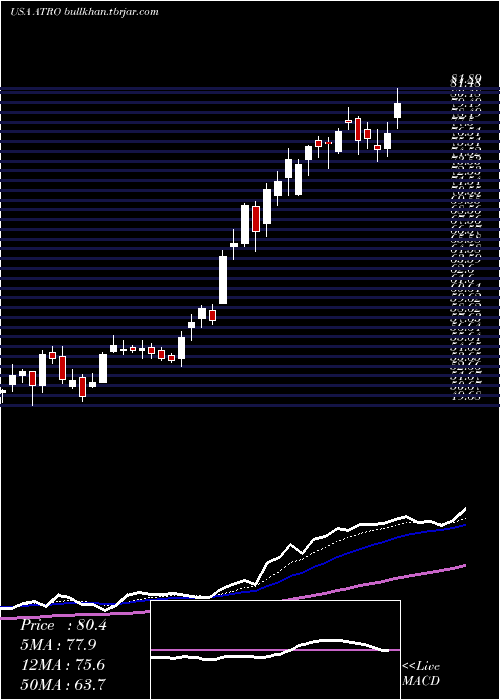  Daily chart AstronicsCorporation
