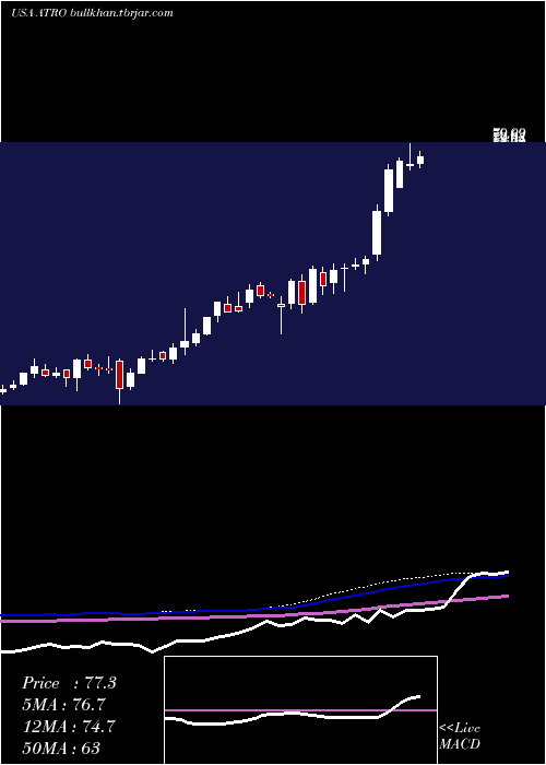 weekly chart AstronicsCorporation
