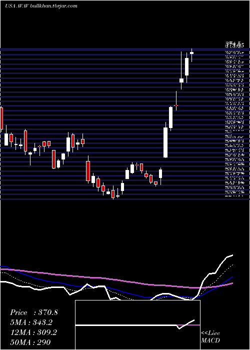  Daily chart AerovironmentInc