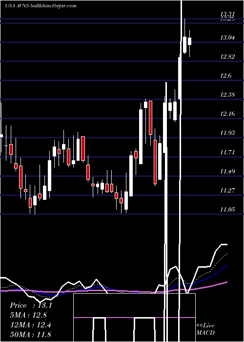  Daily chart AvanosMedical
