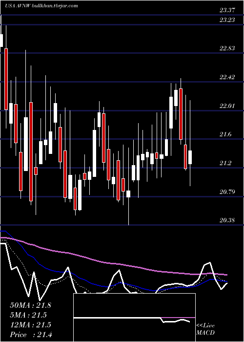  Daily chart AviatNetworks