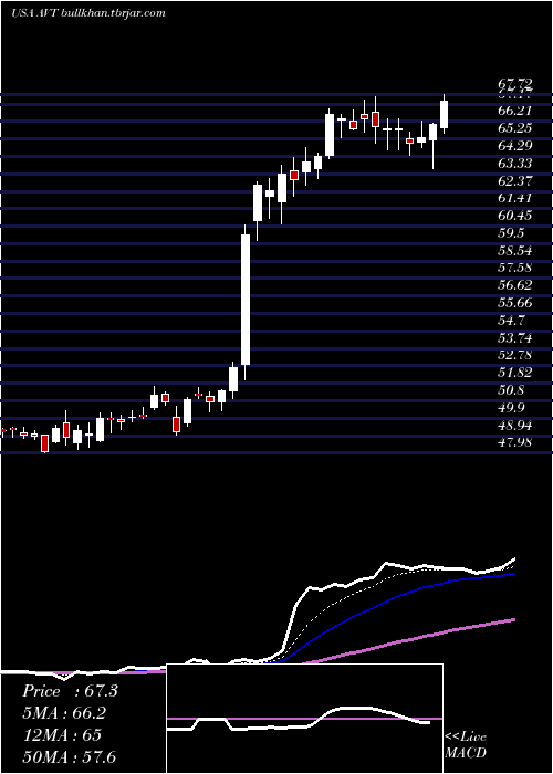  Daily chart AvnetInc