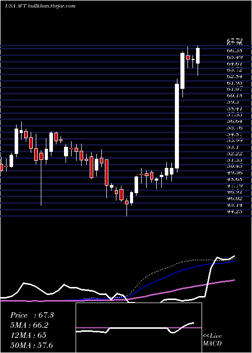  weekly chart AvnetInc