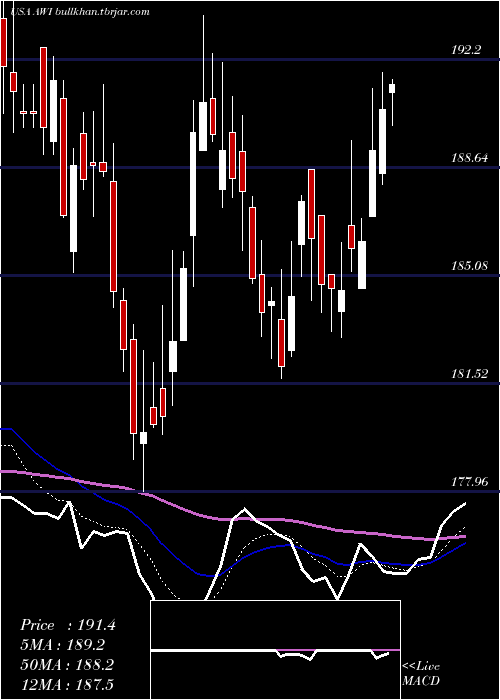  Daily chart ArmstrongWorld