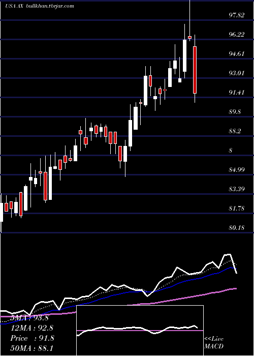  Daily chart AxosFinancial