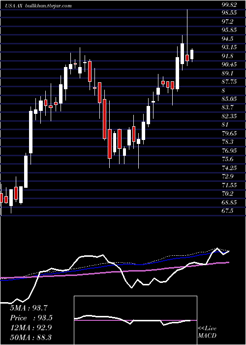  weekly chart AxosFinancial
