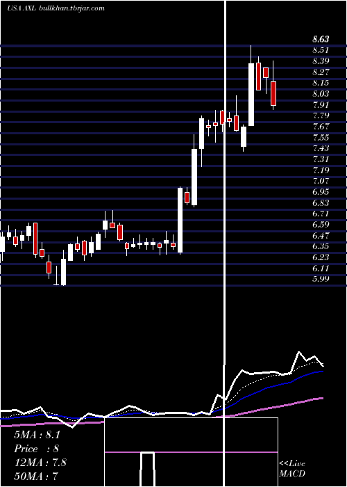  Daily chart AmericanAxle