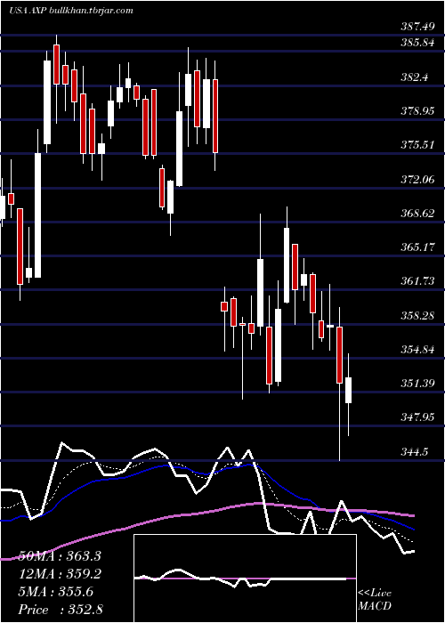  Daily chart AmericanExpress
