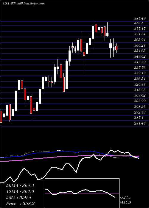  weekly chart AmericanExpress