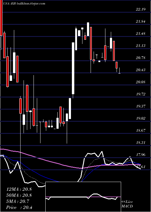  Daily chart AmrepCorporation