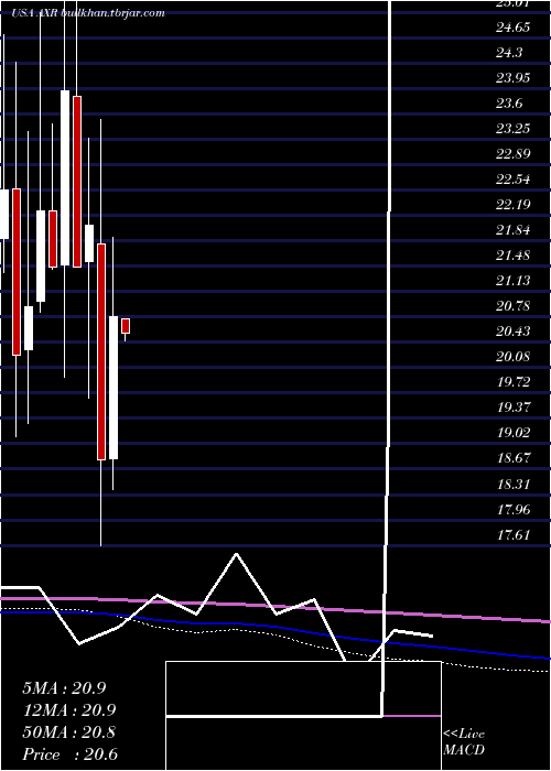  monthly chart AmrepCorporation