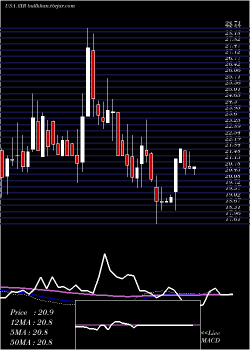  weekly chart AmrepCorporation