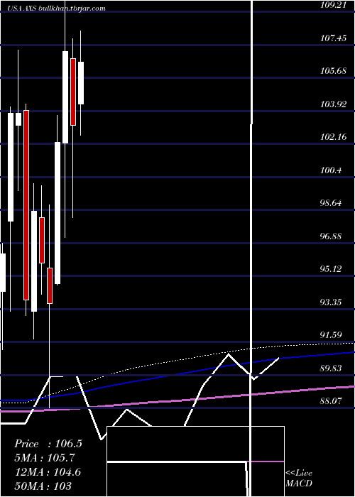  monthly chart AxisCapital
