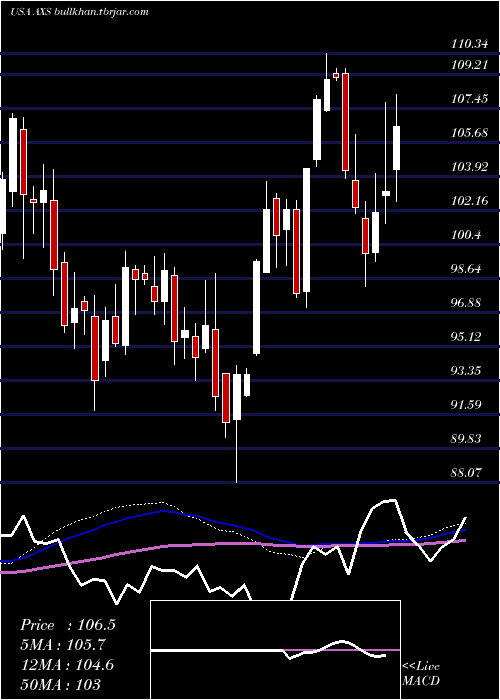  weekly chart AxisCapital